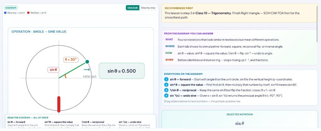 NexuBee visual math — interactive trigonometry diagram with sin θ on the unit circle
